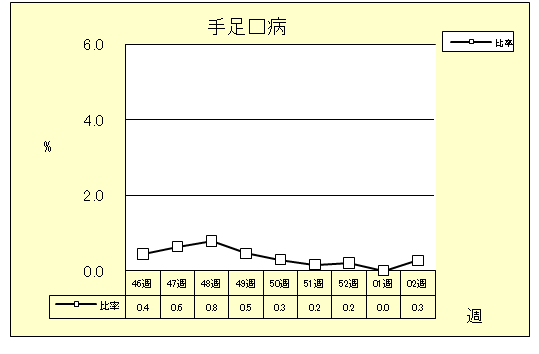 手足口病