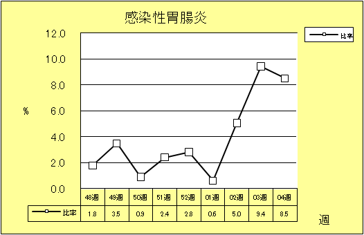 感染性胃腸炎