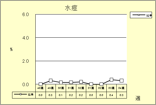 水痘