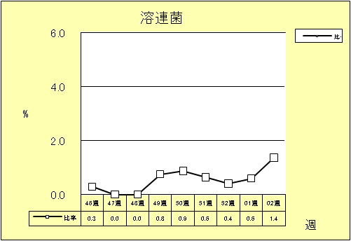 溶連菌