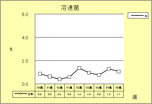 溶連菌