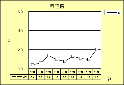 溶連菌