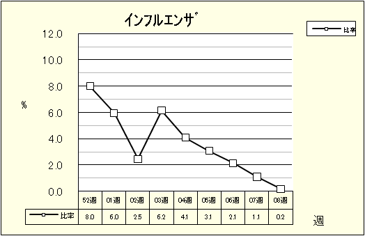 インフルエンザ