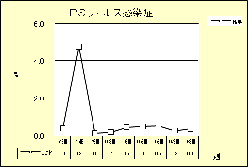 RSウイルス感染症