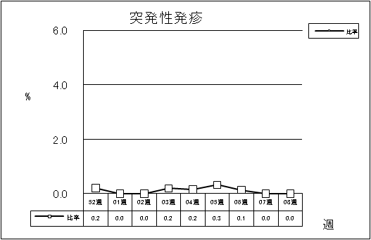 突発性発疹