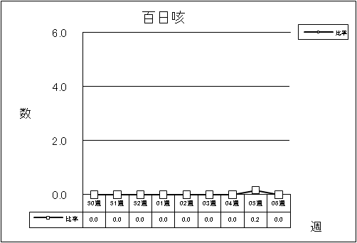 百日咳