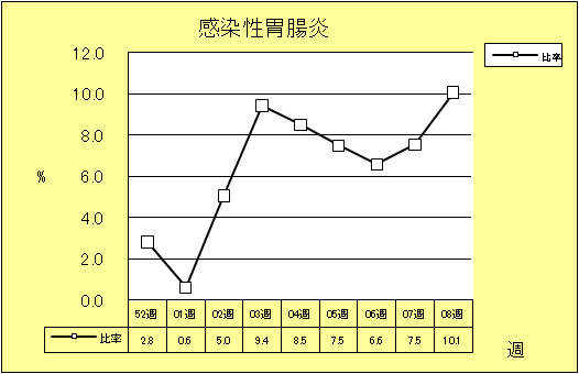 感染性胃腸炎