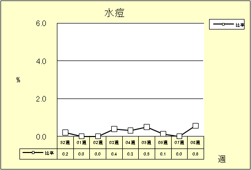 水痘