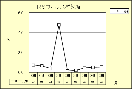 RSウイルス感染症