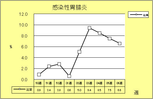 感染性胃腸炎