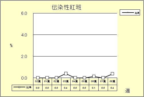 伝染性紅班