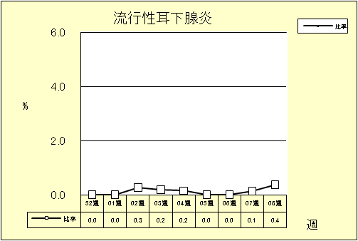 流行性耳下腺炎