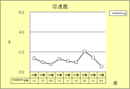 溶連菌