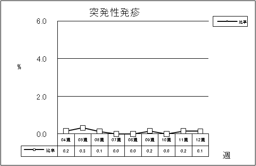 突発性発疹