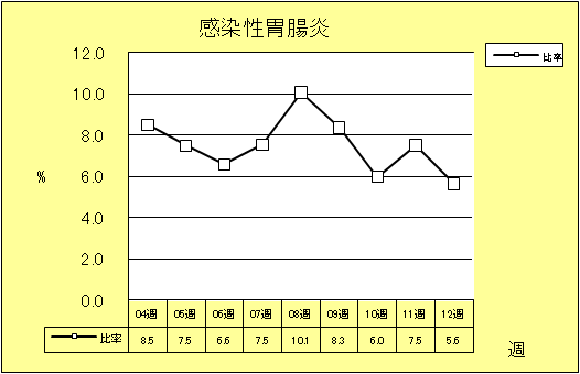 感染性胃腸炎