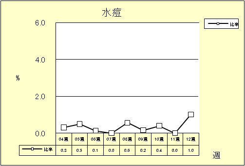 水痘