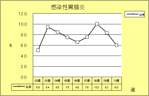 感染性胃腸炎