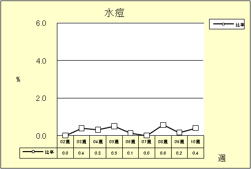 水痘