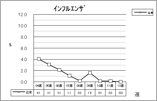 インフルエンザ