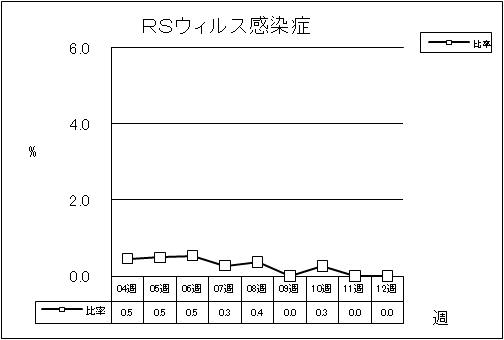 RSウイルス感染症