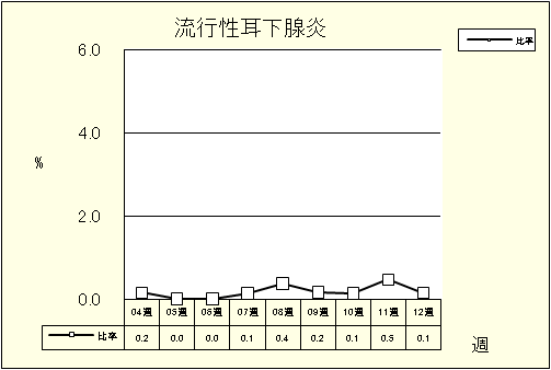 流行性耳下腺炎