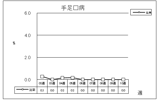 手足口病