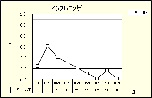 インフルエンザ