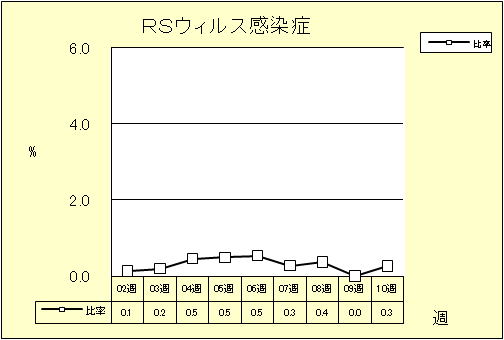 RSウイルス感染症