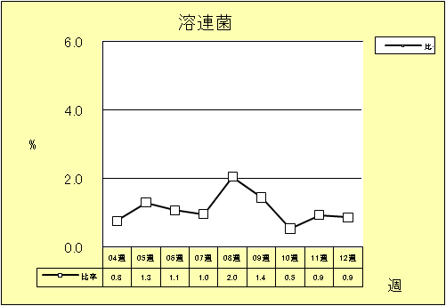 溶連菌