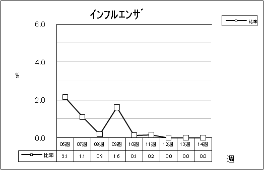 インフルエンザ