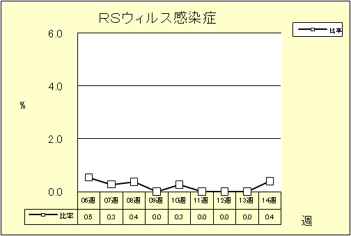 RSウイルス感染症