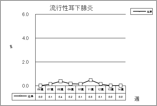 流行性耳下腺炎