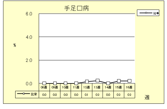 手足口病