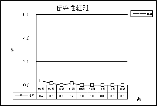 伝染性紅班