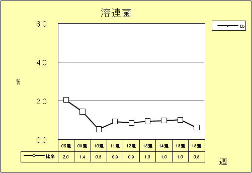 溶連菌