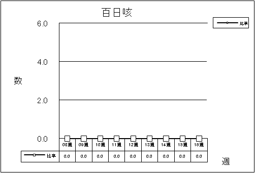 百日咳