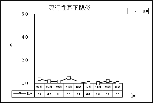 流行性耳下腺炎