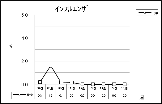 インフルエンザ