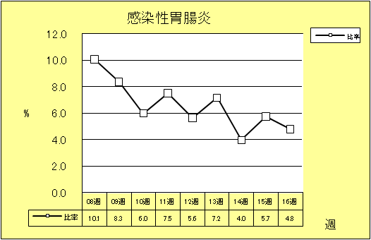 感染性胃腸炎