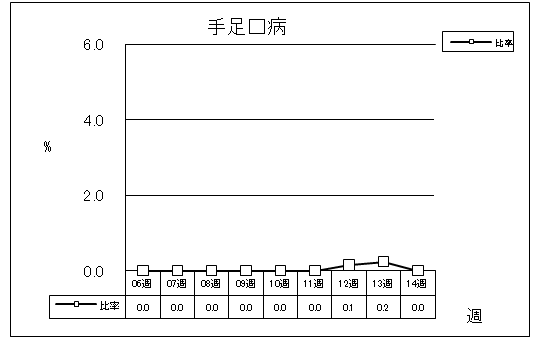 手足口病