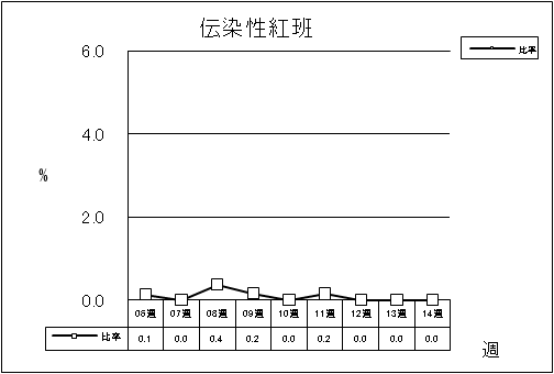 伝染性紅班