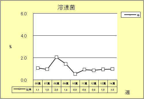 溶連菌