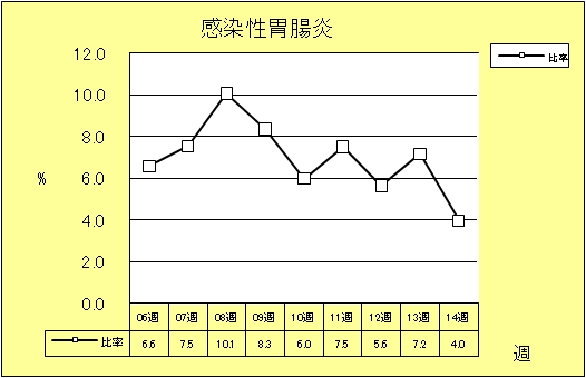 感染性胃腸炎