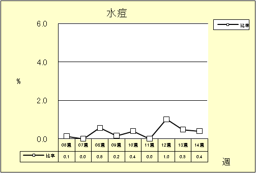 水痘