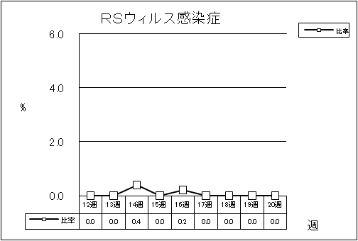 RSウイルス感染症