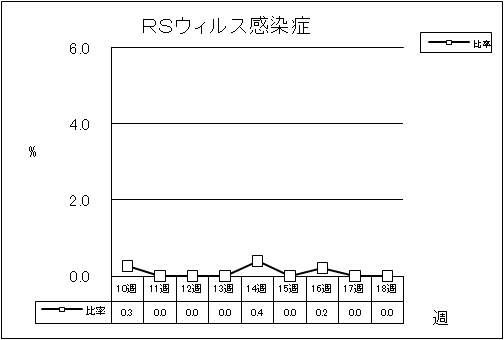 RSウイルス感染症