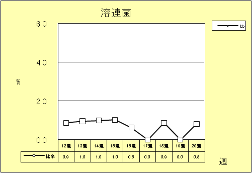 溶連菌