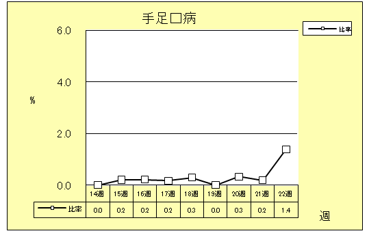 手足口病