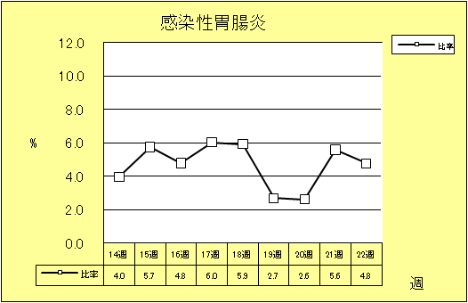 感染性胃腸炎