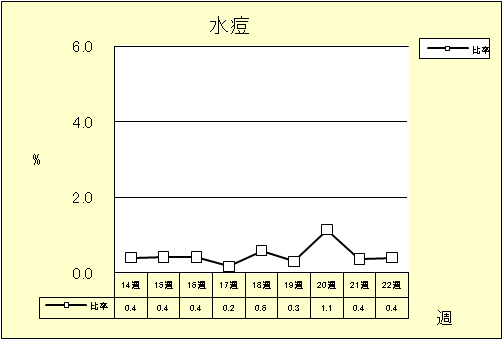 水痘